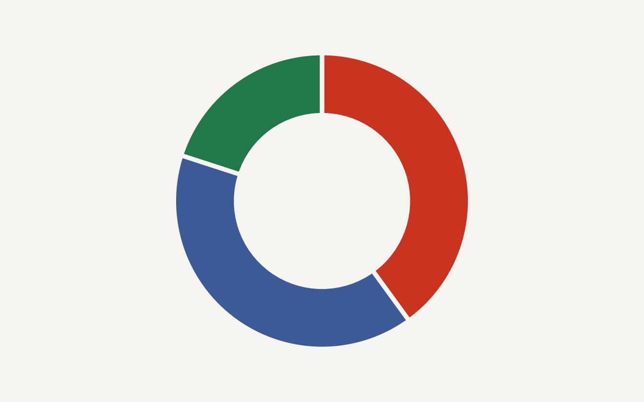 Abstract orange donut splitting Databricks into storage and Unity Catalog at 40 percent, compute at 40 percent, and Mosaic AI at 20 percent.