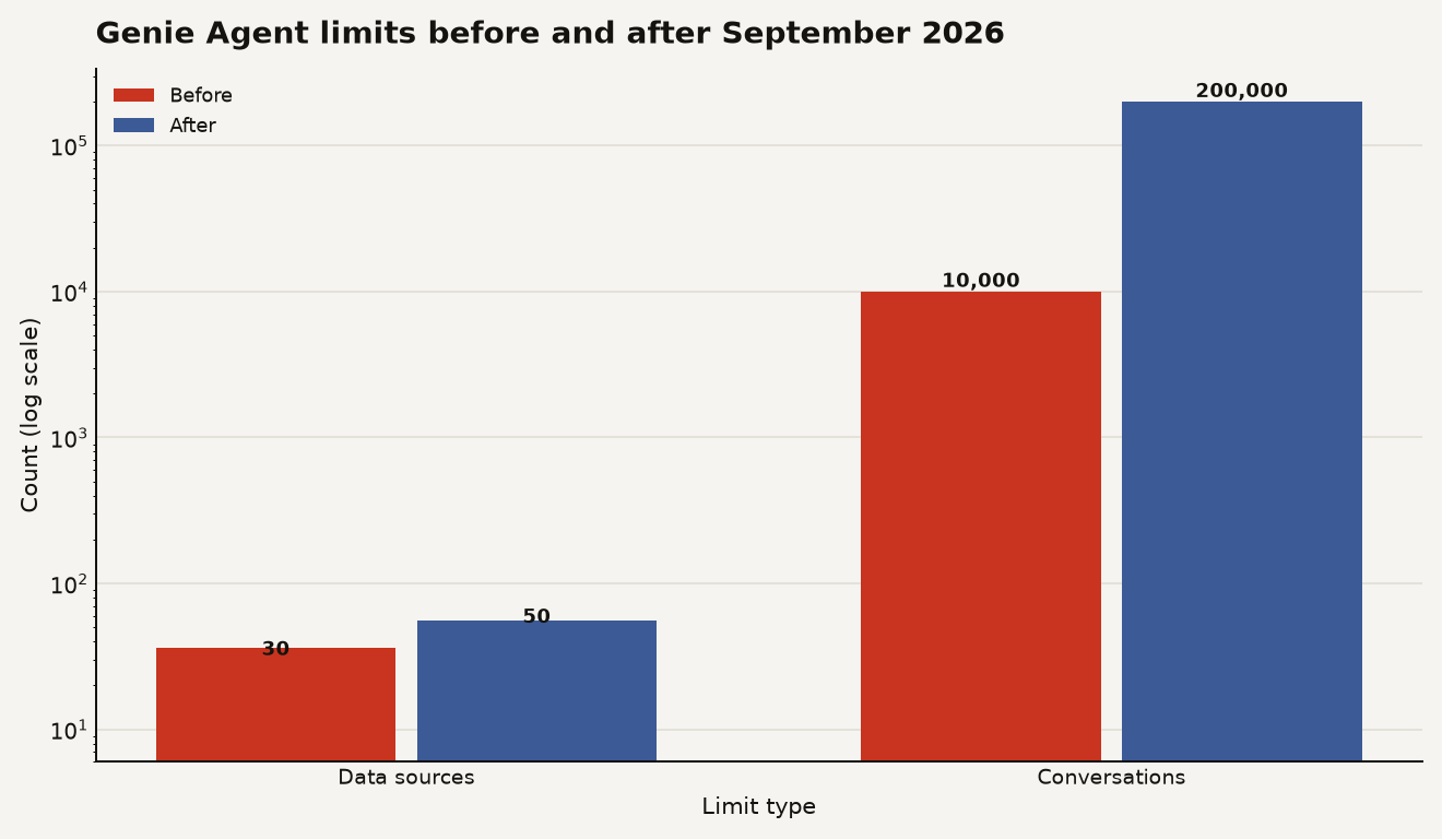 Bar chart comparing data source limit increase for Genie Agents from 30 to 50 tables, views, or metric views, and conversation limit from 10,000 to 200,000 conversations.