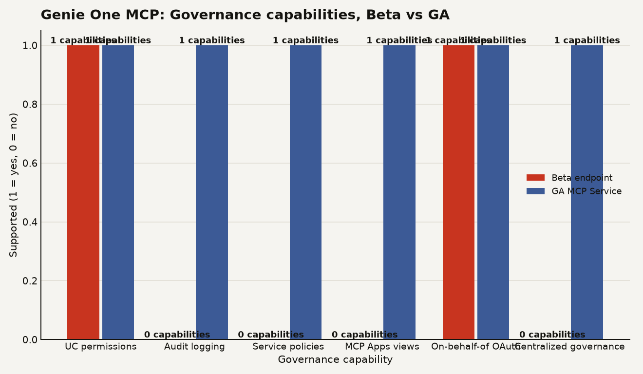 Genie One MCP governance capabilities comparison: GA service has 6 of 6 capabilities (UC permissions, audit logging, service policies, MCP Apps, on-behalf-of OAuth, centralized Unity Gateway) while the beta endpoint had only 2 of 6 (UC permissions and on-behalf-of OAuth). GA date September 25 2026, beta sunset October 31 2026.