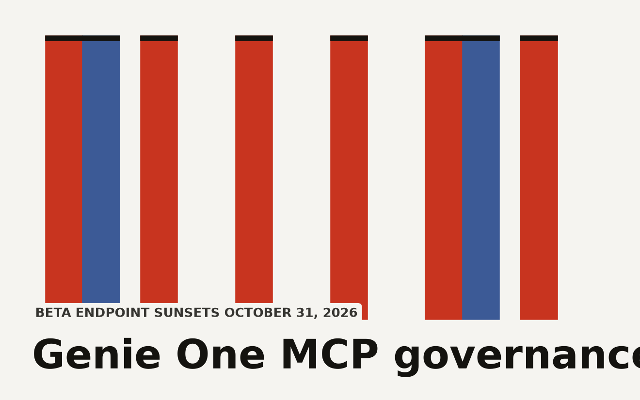 Genie One MCP server GA governance capabilities: GA service in Unity Gateway supports 6 of 6 capabilities including Unity Catalog permissions, audit logging, service policies, MCP Apps interactive views, on-behalf-of OAuth with ai-gateway scope, and centralized governance, while the deprecated beta endpoint had only 2 of 6. Beta endpoint sunsets October 31 2026.