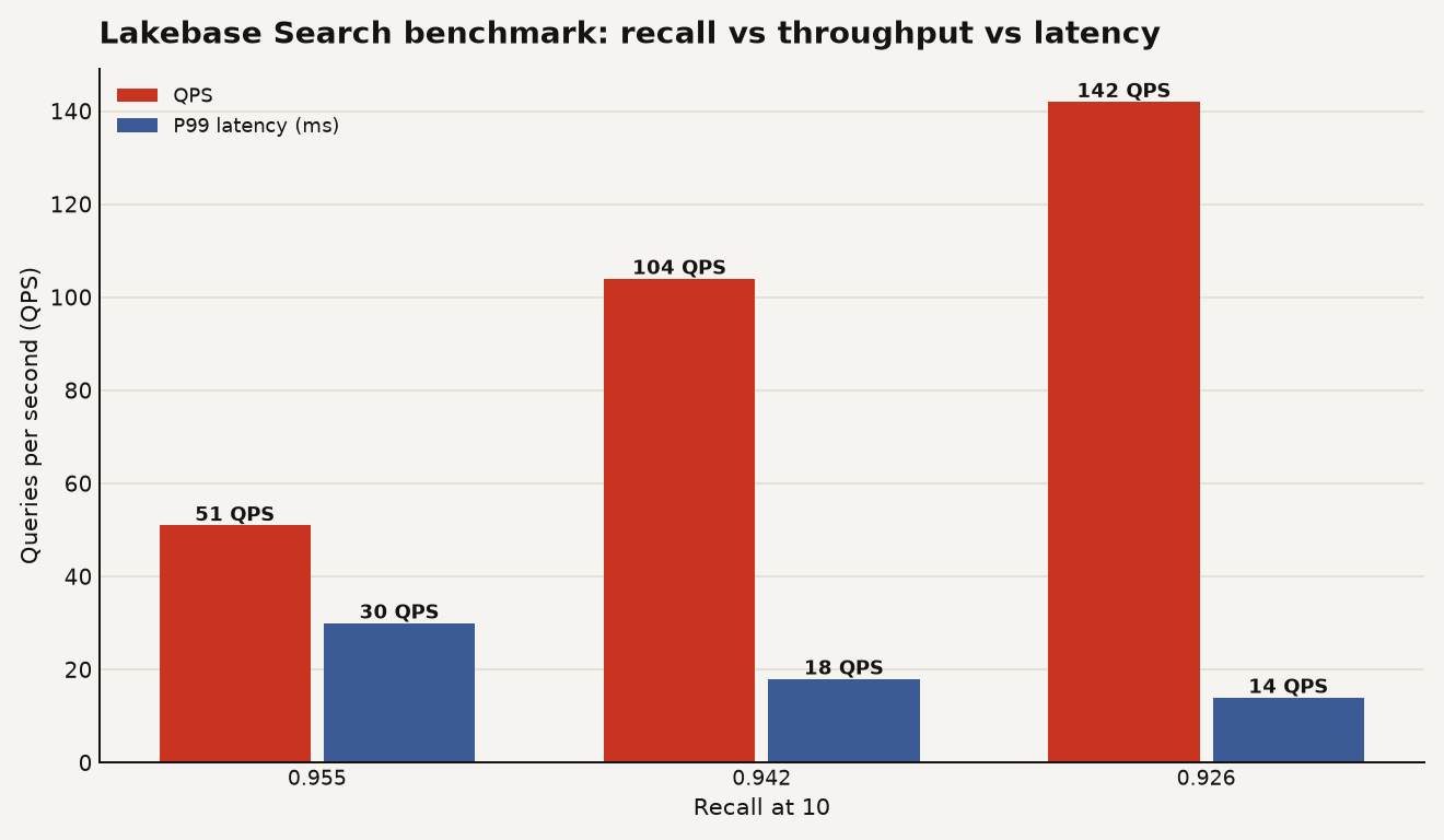 Lakebase Search GA benchmark on LAION-100M: at 0.955 recall, 51 QPS with 30ms P99; at 0.942 recall, 104 QPS with 18ms P99; at 0.926 recall, 142 QPS with 14ms P99.