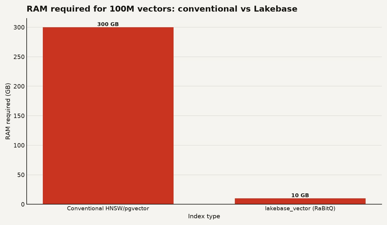 RAM comparison for 100M 768-dimensional vectors: conventional HNSW or pgvector requires 300 GB of RAM, while lakebase_vector with RaBitQ quantization requires under 10 GB, a 32x reduction.