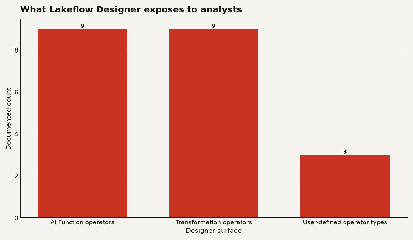 Databricks Lakeflow Designer exposes 9 built-in AI Function operators, 9 built-in transformation operators, and 3 user-defined operator types.