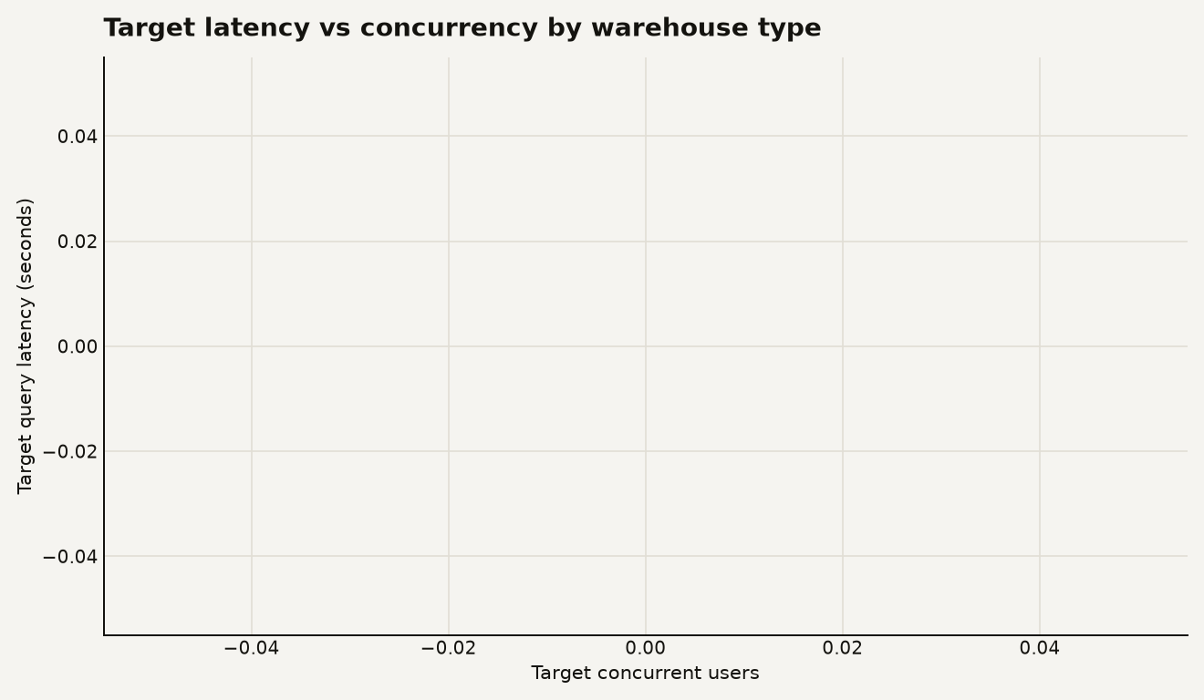 Illustrative comparison of Lakehouse//RT, serverless SQL, and Pro SQL warehouse by target query latency and concurrent users. Lakehouse//RT targets sub-second latency and thousands of concurrent users, serverless SQL targets seconds latency and tens to hundreds of users, Pro SQL targets seconds to minutes latency and tens of users.