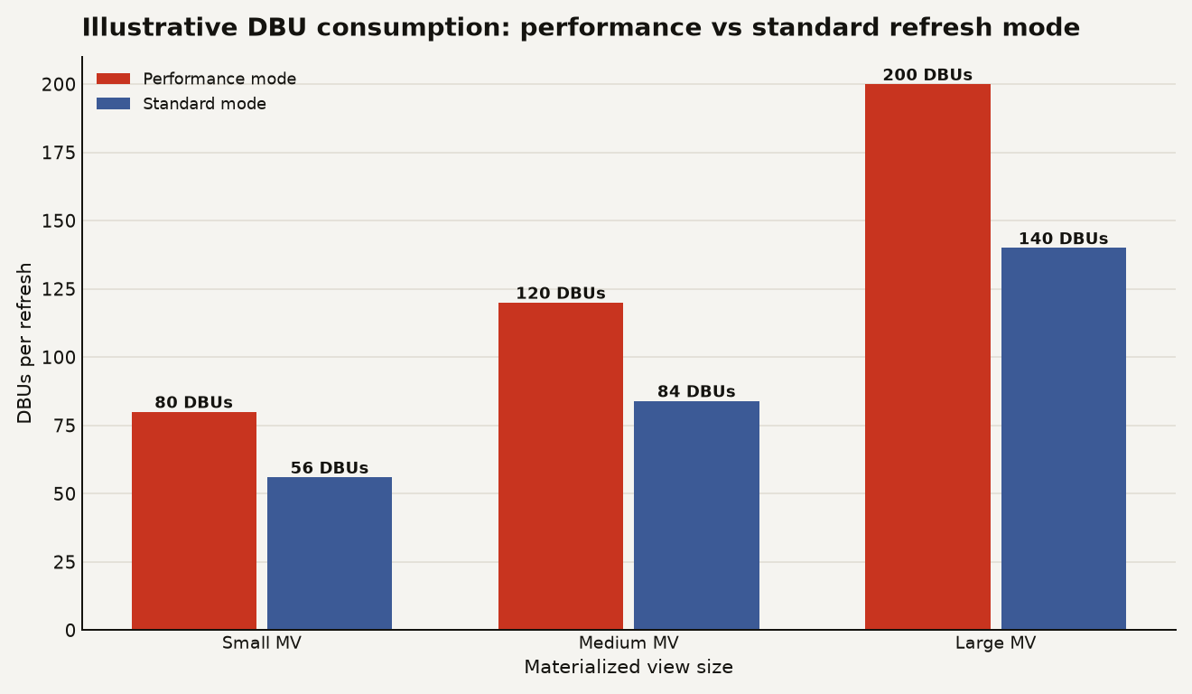 Bar chart comparing DBU consumption for materialized view refreshes in performance mode versus standard mode. Performance mode: 80 DBUs for small MV, 120 for medium, 200 for large. Standard mode: 56 DBUs for small, 84 for medium, 140 for large. Standard mode uses approximately 30 percent fewer DBUs across all three sizes.