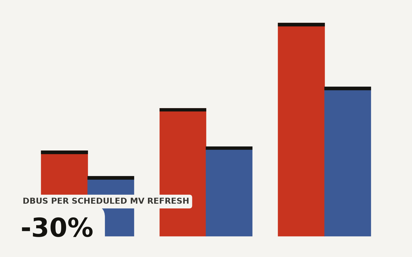 Illustrative chart showing standard performance mode consuming roughly 30 percent fewer DBUs than performance-optimized mode for Databricks managed Iceberg materialized view refreshes, with performance mode at 100 DBUs and standard mode at 70 DBUs per refresh.