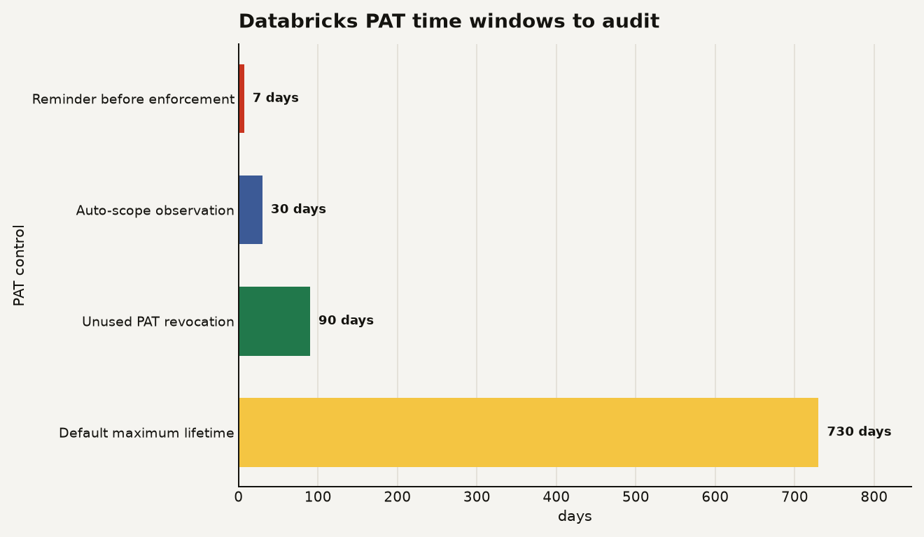 Horizontal bar chart for Databricks PAT auto-scoping showing 7 days for the reminder before enforcement, 30 days for API observation, 90 days for unused PAT auto revocation, and 730 days for the default maximum token lifetime.