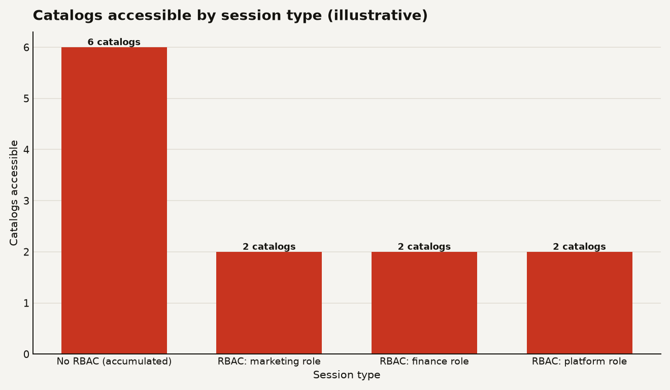 Bar chart illustrating Databricks RBAC: without RBAC a user reaches 6 catalogs through accumulated grants; with RBAC, assuming one of three roles exposes only 2 catalogs each