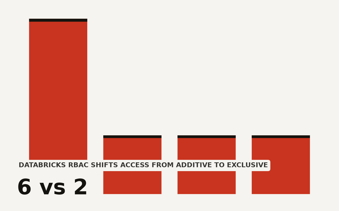 Abstract data visualization comparing accumulated access to 6 catalogs without Databricks RBAC versus exclusive access to 2 catalogs when assuming a scoped role, illustrating the shift from additive to role-scoped permissions
