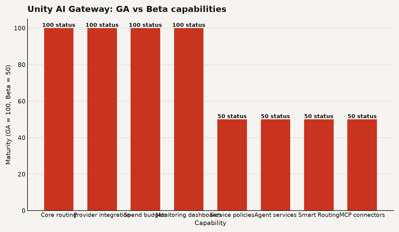 Horizontal bar chart showing four Unity AI Gateway capabilities at GA status (core routing, provider integration, spend budgets, monitoring dashboards) and four at Beta status (service policies, agent services, Smart Routing, MCP connectors).