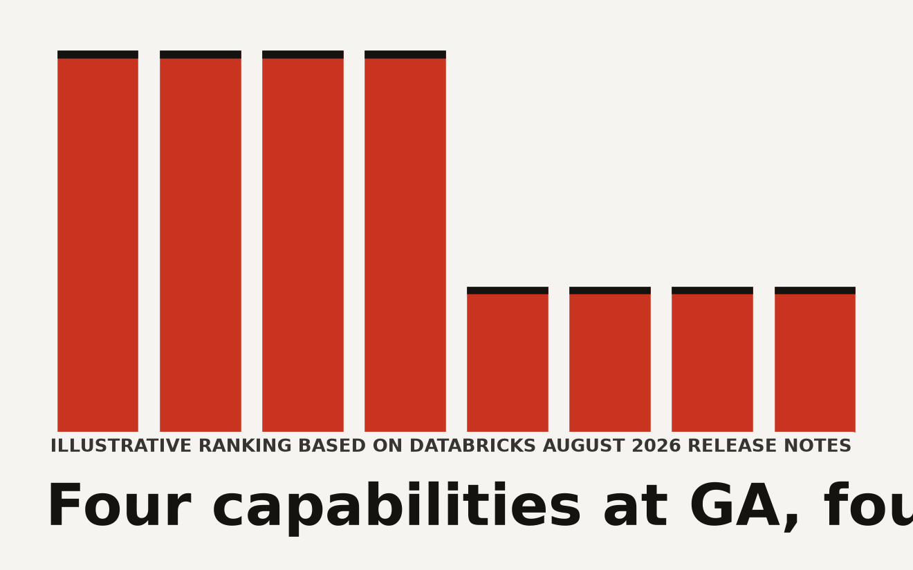 Unity AI Gateway capability maturity: four capabilities at GA status and four at Beta status as of August 2026, including routing, monitoring, Smart Routing, and MCP connectors
