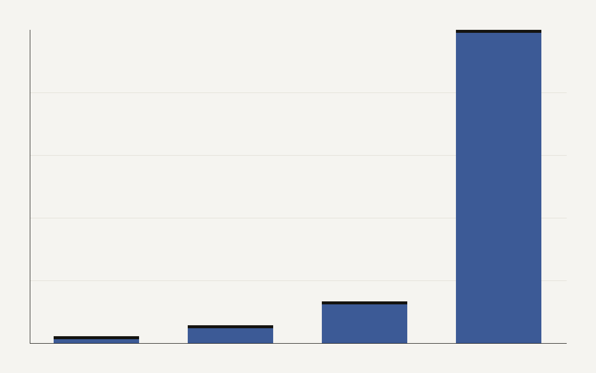 Bar chart comparing AI data center capacities in thousands of H100-equivalents, with a planned 2027 site towering over current ones