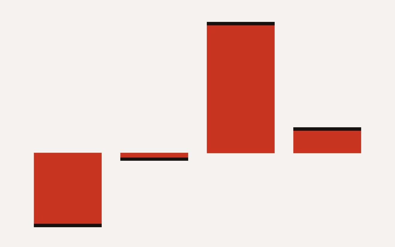 Multi-agent debate effects in data cleaning: generation down 1.6 to 15.5 points, detection up 27.4 points.