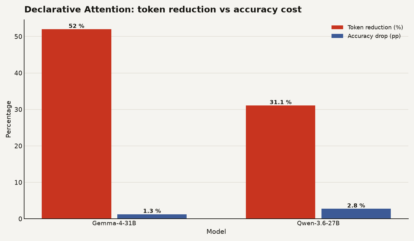 Bar chart comparing Declarative Attention tradeoffs. Gemma-4-31B: 52.0% token reduction, 1.27% accuracy drop. Qwen-3.6-27B: 31.1% token reduction, 2.75% accuracy drop.