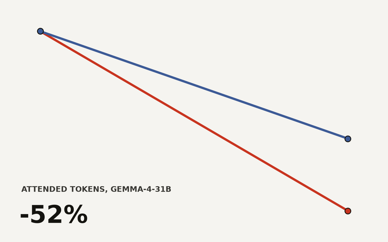 Slope chart showing attended tokens before and after Declarative Attention. Gemma-4-31B drops from 100% to 48% (52% reduction), Qwen-3.6-27B drops from 100% to 68.9% (31.1% reduction).