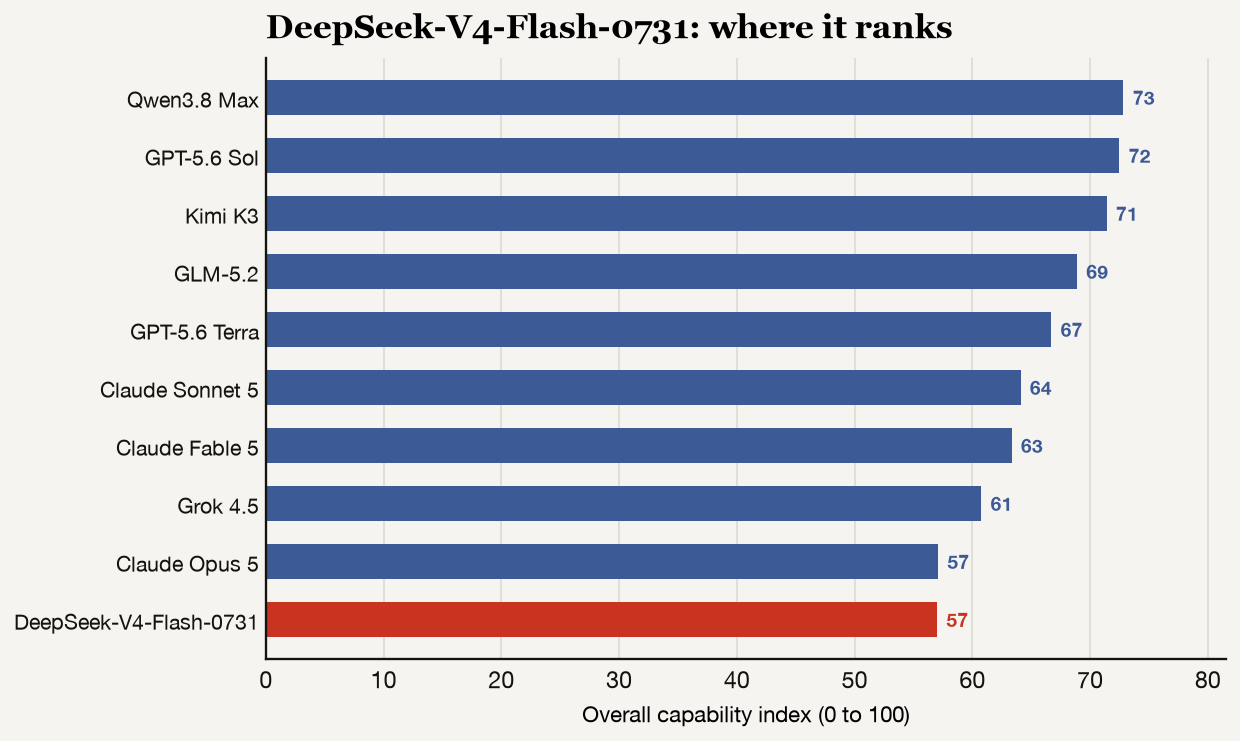 Bar chart ranking all ten models by overall capability index, with DeepSeek-V4-Flash-0731 highlighted in red.