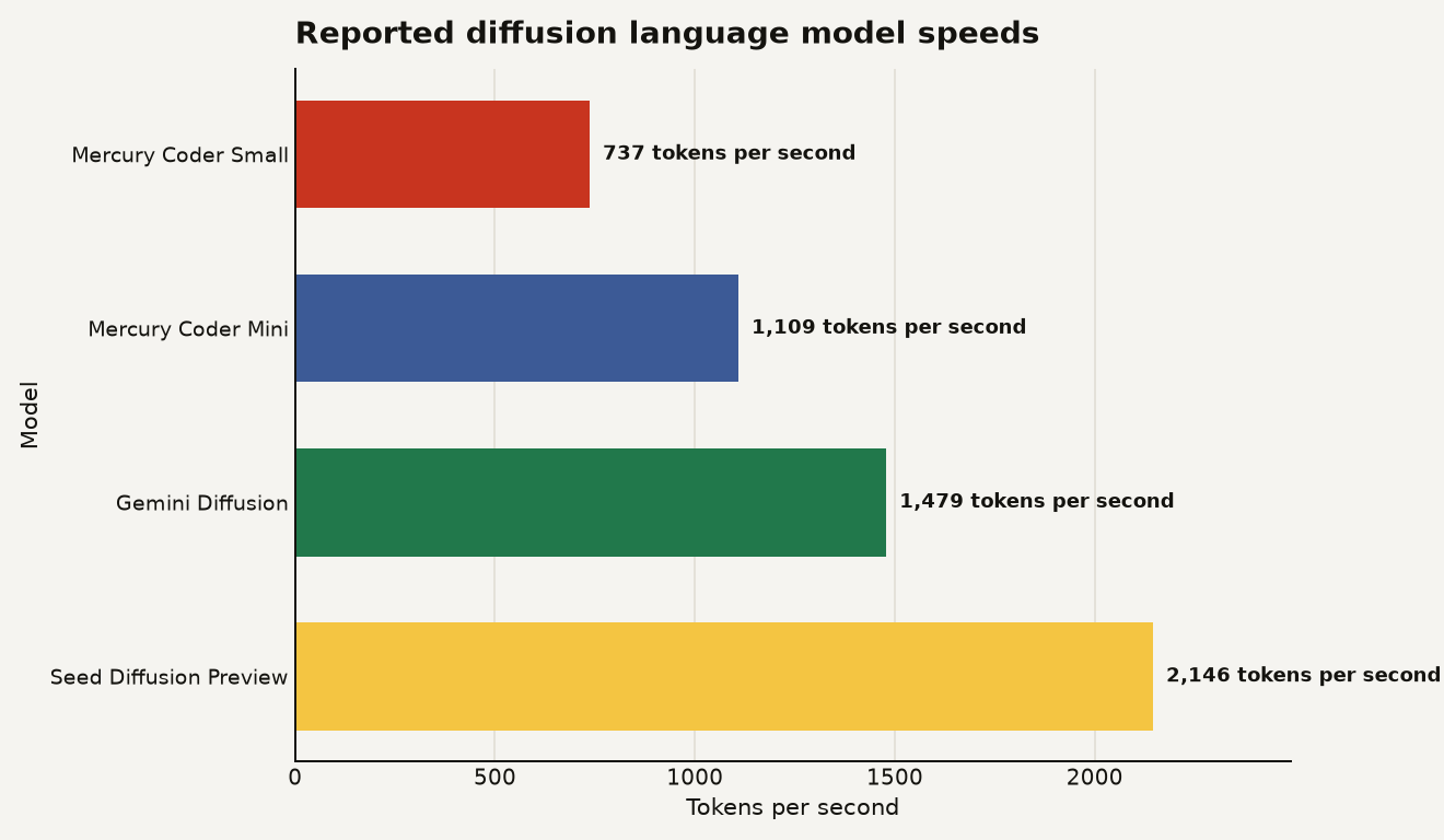 Horizontal bar chart of reported diffusion language model speeds: Mercury Coder Small 737 tokens per second, Mercury Coder Mini 1109, Gemini Diffusion 1479, and Seed Diffusion Preview 2146.
