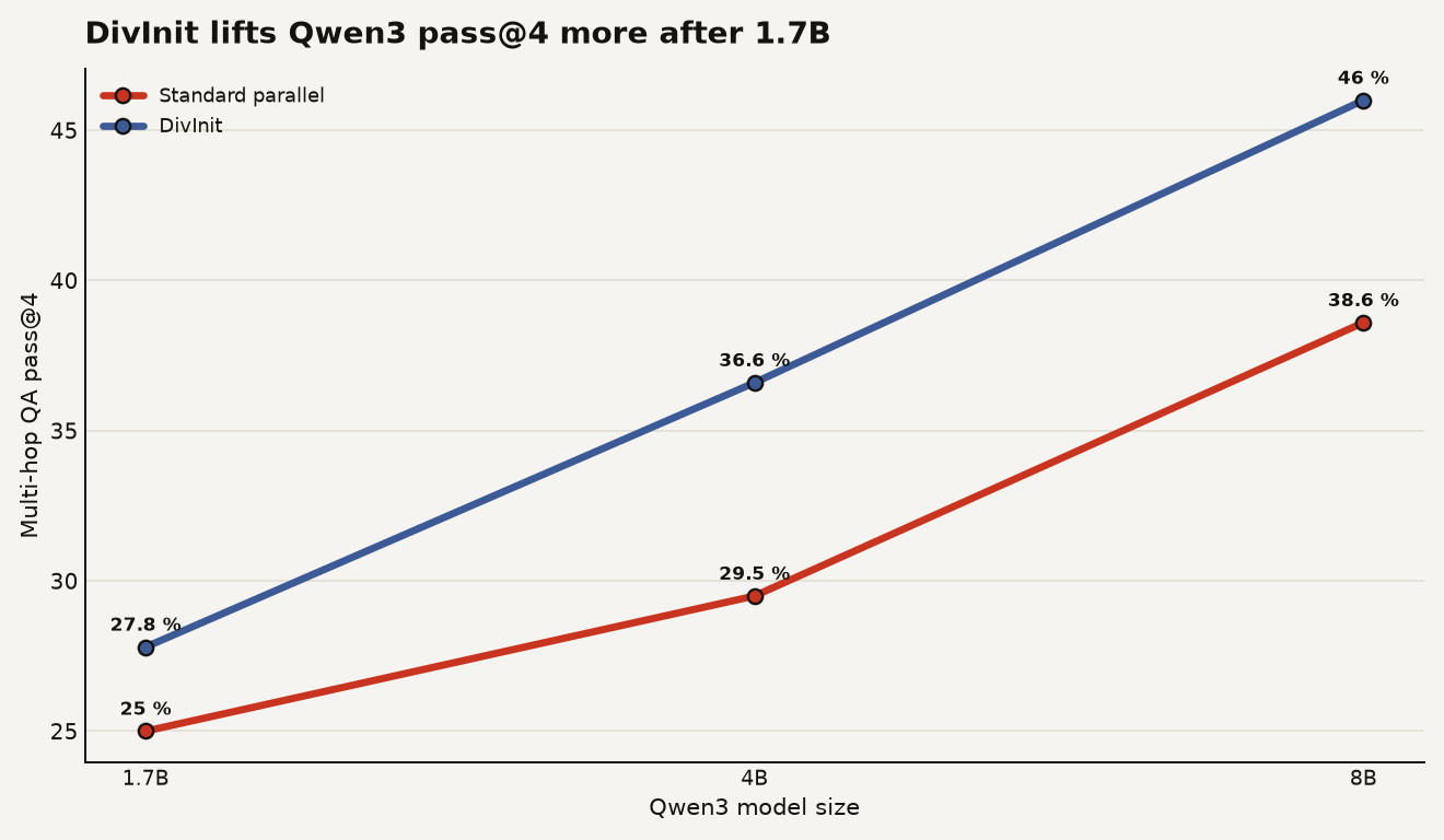 Line chart for DivInit agentic search showing Qwen3 multi-hop QA pass@4: standard parallel is 25.0 percent at 1.7B, 29.5 percent at 4B, and 38.6 percent at 8B, while DivInit is 27.8 percent at 1.7B, 36.6 percent at 4B, and 46.0 percent at 8B.