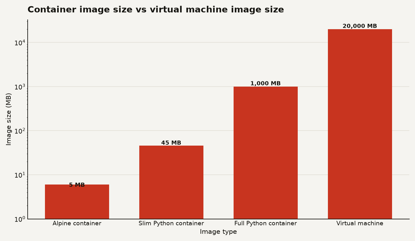 Bar chart comparing container image size versus virtual machine image size. Alpine-based container: 5 MB. Slim Python container: 45 MB. Full Python container: 1,000 MB. Virtual machine image: 20,000 MB.