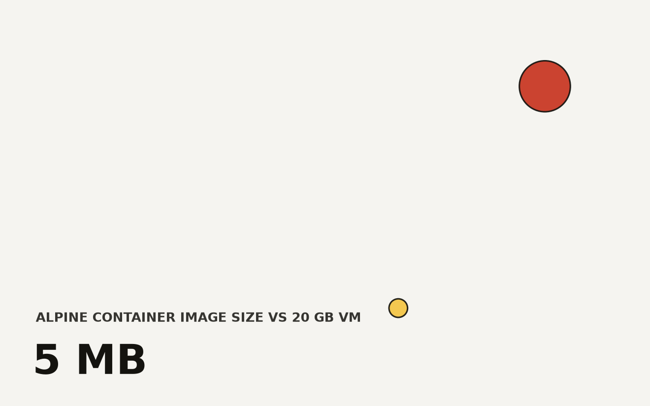 Bar chart comparing container image sizes versus virtual machine image sizes. Alpine container at 5 MB, slim Python at 45 MB, full Python at 1,000 MB, and virtual machine at 20,000 MB, illustrating the Docker container vs virtual machine size gap.
