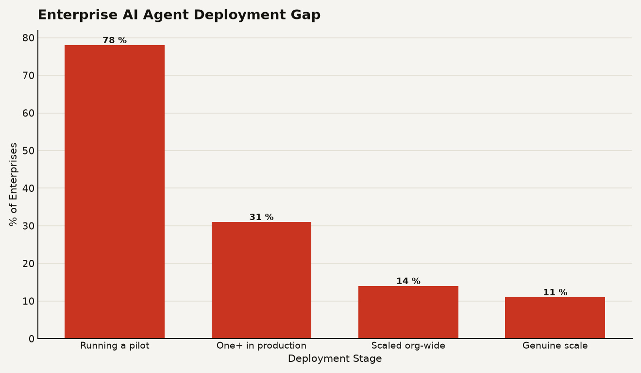 Bar chart showing 78% of enterprises running agent pilots, 31% with at least one in production, 14% scaled organisation-wide, and 11% running agents at genuine scale.