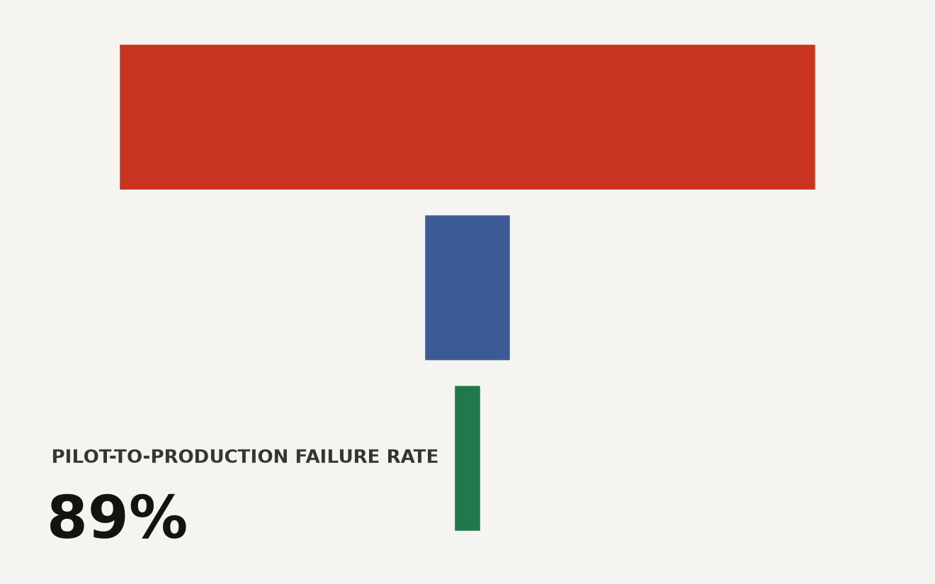 Funnel chart showing 1,000 budgeted AI agent projects narrowing to 120 in production and 34 meeting ROI targets, an 89% enterprise AI agent pilot failure rate.