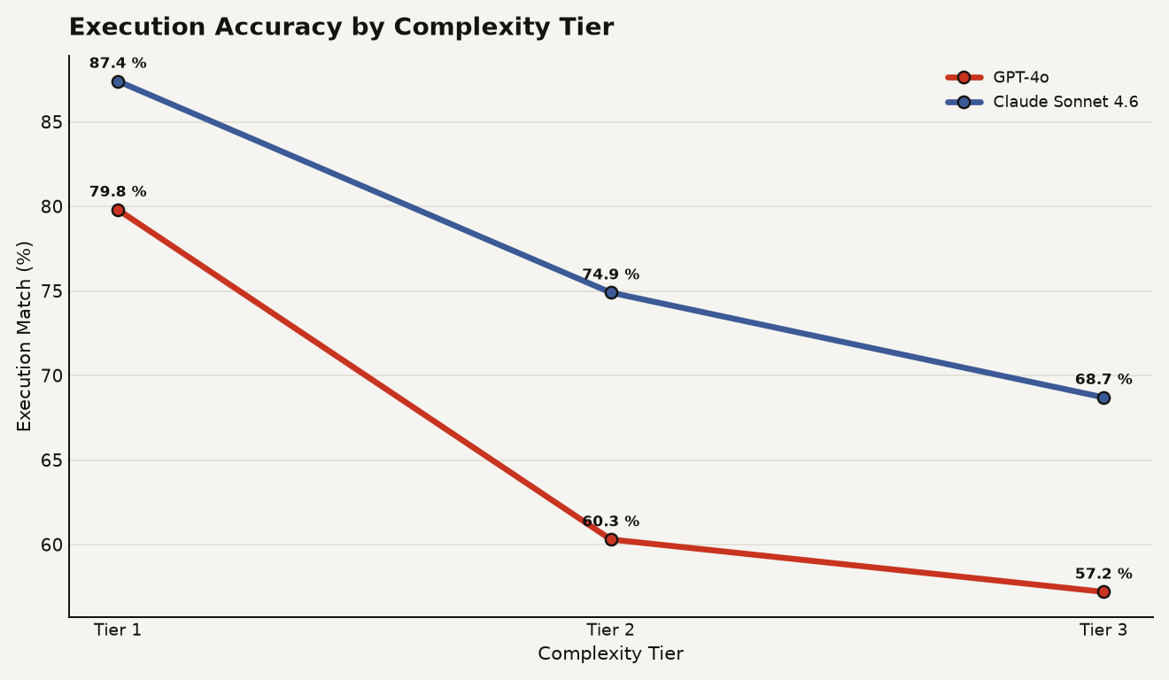 Line chart showing execution accuracy by complexity tier. GPT-4o: 79.8%, 60.3%, 57.2%. Claude Sonnet 4.6: 87.4%, 74.9%, 68.7% across Tiers 1 to 3.