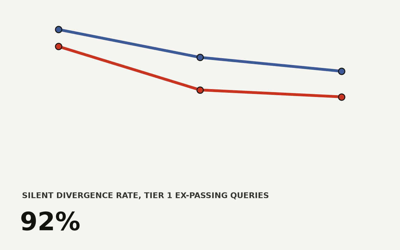Execution accuracy by tier showing GPT-4o at 79.8%, 60.3%, and 57.2% across Tiers 1 to 3, while Claude Sonnet 4.6 scores 87.4%, 74.9%, and 68.7%