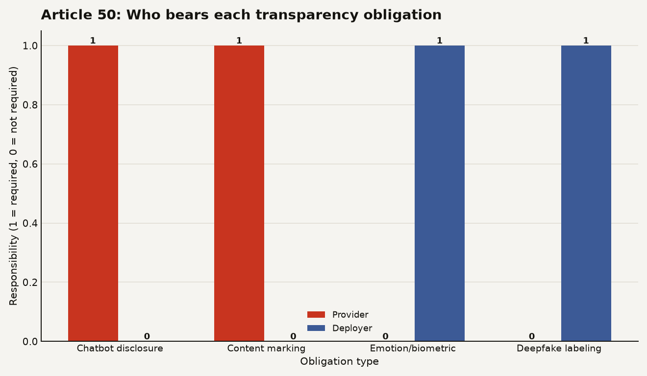Bar chart showing Article 50 obligations. Providers are responsible for chatbot disclosure (1) and content marking (1) but not emotion/biometric (0) or deepfake labeling (0). Deployers are responsible for emotion/biometric disclosure (1) and deepfake labeling (1) but not chatbot disclosure (0) or content marking (0).