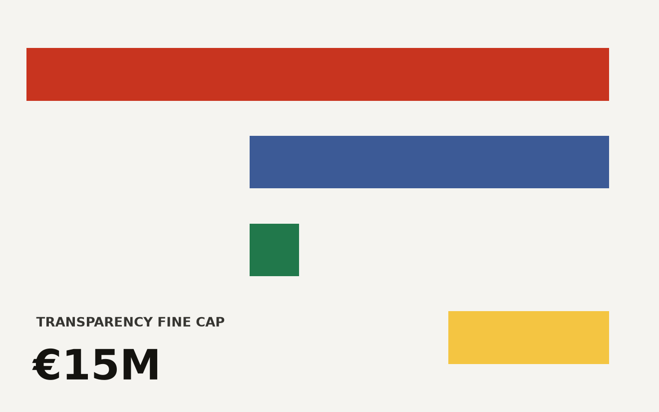Gantt chart of EU AI Act enforcement phases. Prohibited practices began February 2025 and remain ongoing. Transparency rules took effect August 2026 with a marking grace period ending December 2026. High-risk obligations begin December 2027 through August 2028.