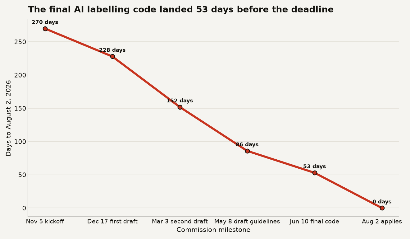 Line chart for AI content labelling showing 270 days left at the November 5, 2025 kickoff, 228 days at the December 17, 2025 first draft, 152 days at the March 3, 2026 second draft, 86 days at the May 8, 2026 draft guidelines, 53 days at the June 10, 2026 final code, and 0 days on August 2, 2026.