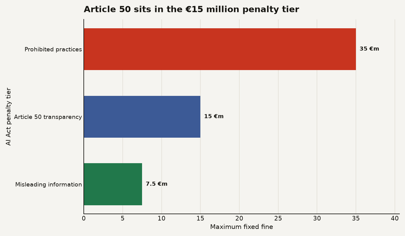 Horizontal bar chart showing AI Act fixed fine tiers: prohibited AI practices at 35 million euros, Article 50 transparency and other operator obligations at 15 million euros, and misleading information to authorities at 7.5 million euros.