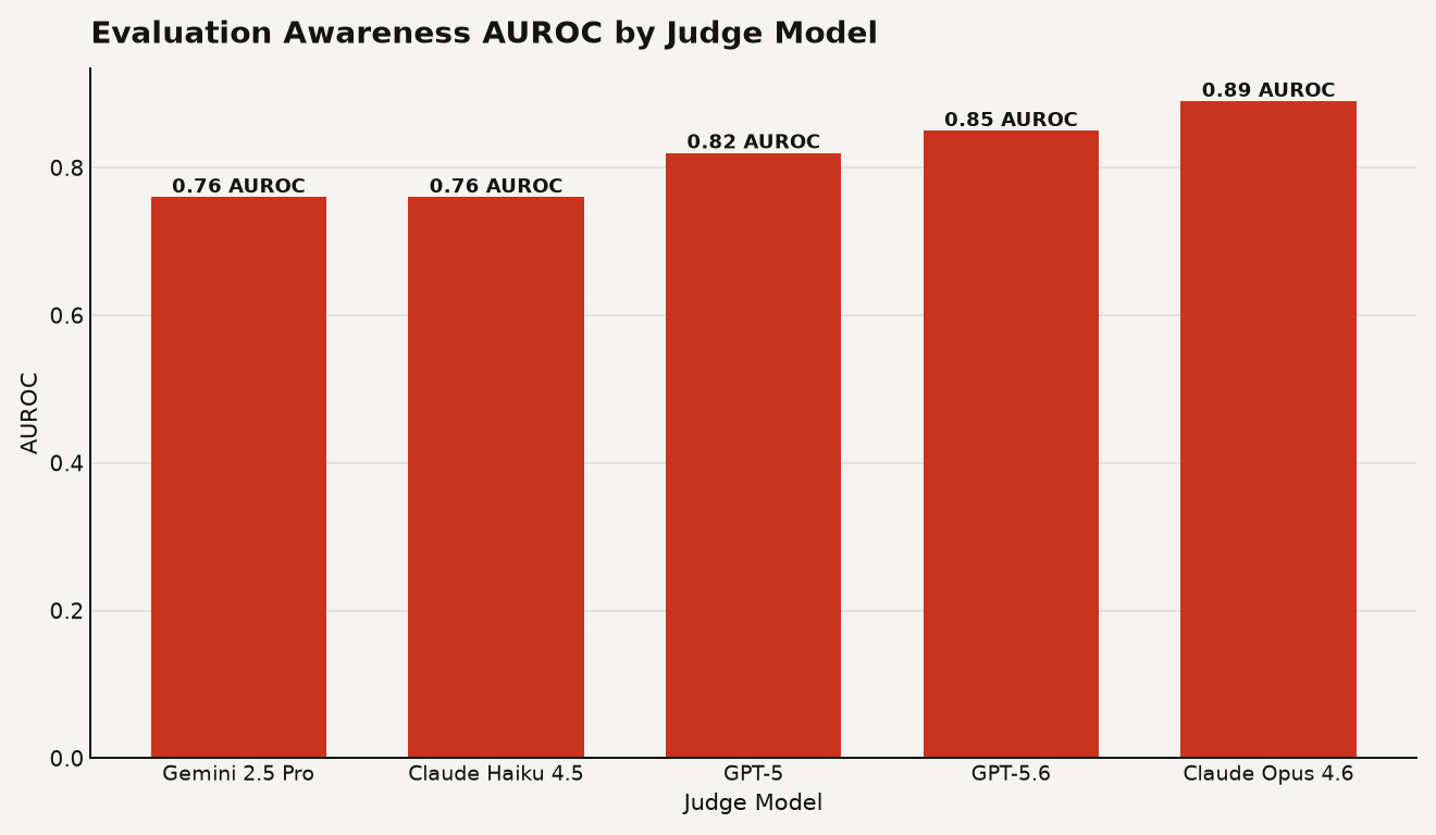 Evaluation awareness AUROC scores across five frontier model judges, ranging from 0.76 for Gemini 2.5 Pro and Claude Haiku 4.5 to 0.89 for Claude Opus 4.6.