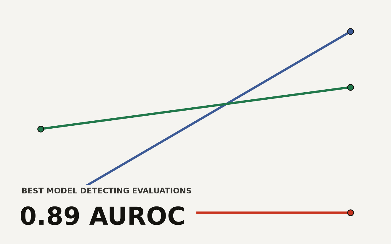 Evaluation awareness AUROC scores for frontier LLM judges, showing Claude Opus 4.6 at 0.89, Gemini 2.5 Pro and Claude Haiku 4.5 at 0.76, and the human baseline at 0.92. Models approach but have not surpassed human-level evaluation detection.