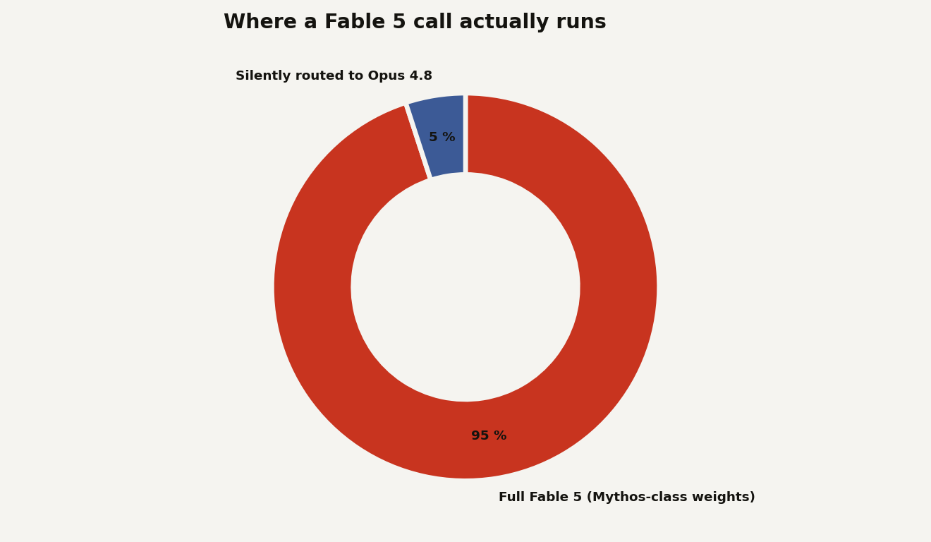 Donut chart titled where a Fable 5 call actually runs: 95 percent of sessions run the full Fable 5 Mythos-class weights and 5 percent are silently routed to Opus 4.8.
