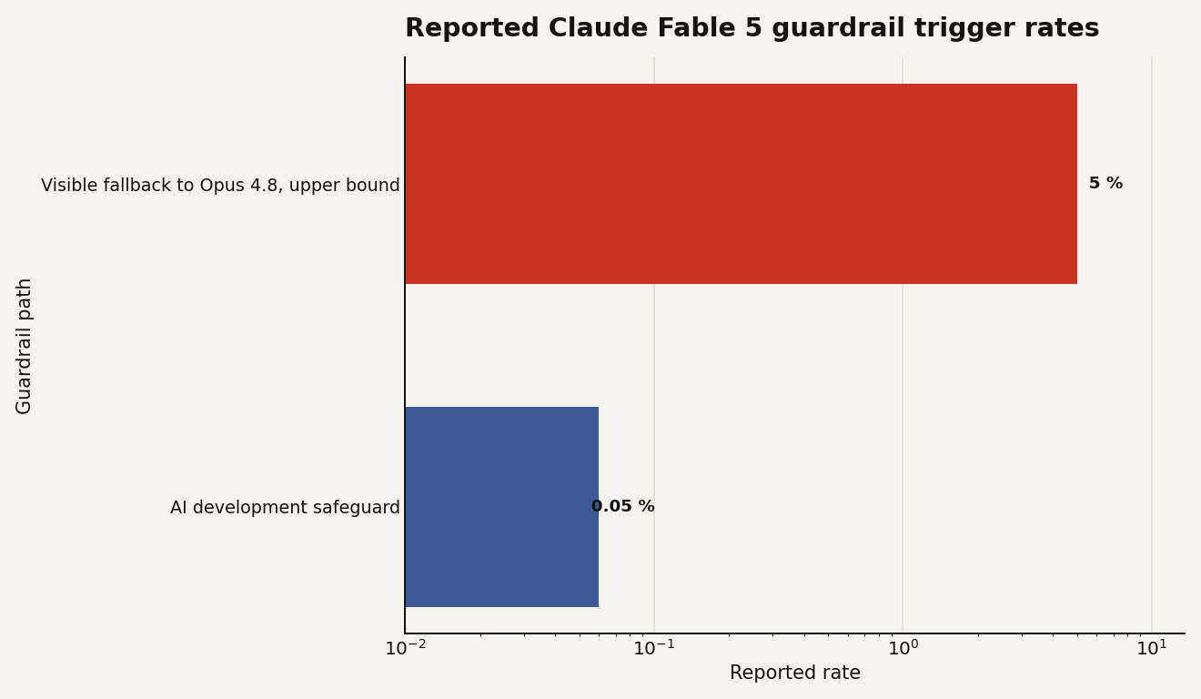 Claude Fable 5 guardrails chart showing visible fallback at fewer than 5 percent of sessions and the AI development safeguard at about 0.05 percent of tasks.