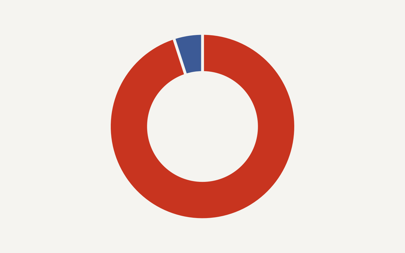 Claude Fable 5 guardrails session split showing more than 95 percent of sessions with no fallback and fewer than 5 percent routed to Opus 4.8.