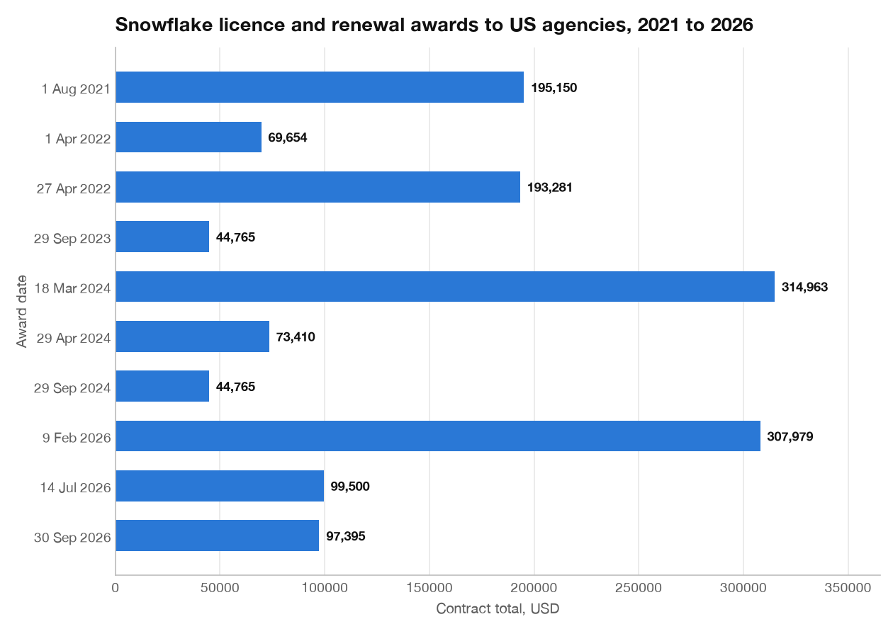 Bar chart of ten Snowflake contract awards: $44,765 to $314,963.