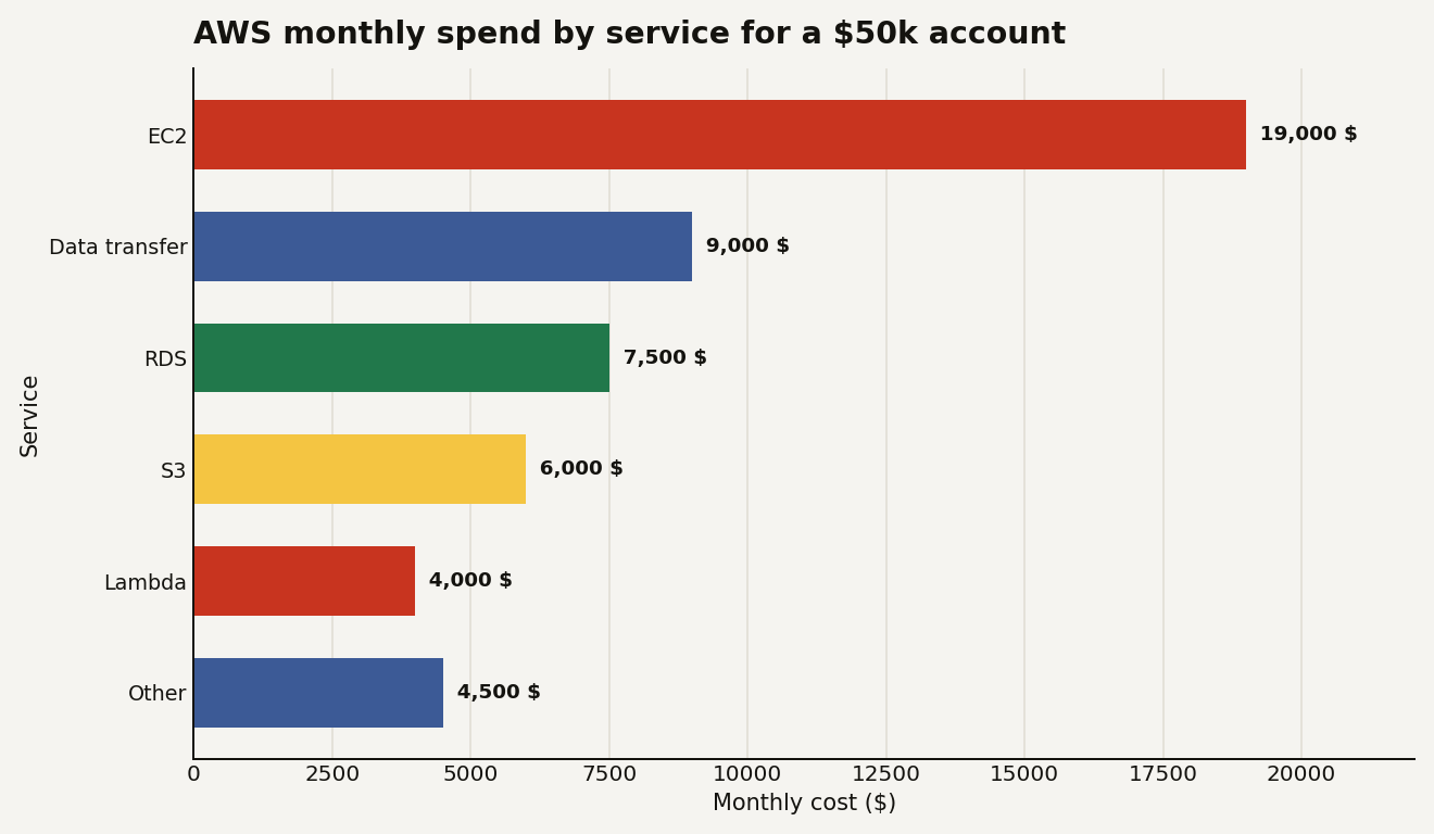 Horizontal bar chart of AWS monthly spend by service for a $50,000 account: EC2 at $19,000, data transfer at $9,000, RDS at $7,500, S3 at $6,000, Lambda at $4,000, and other at $4,500