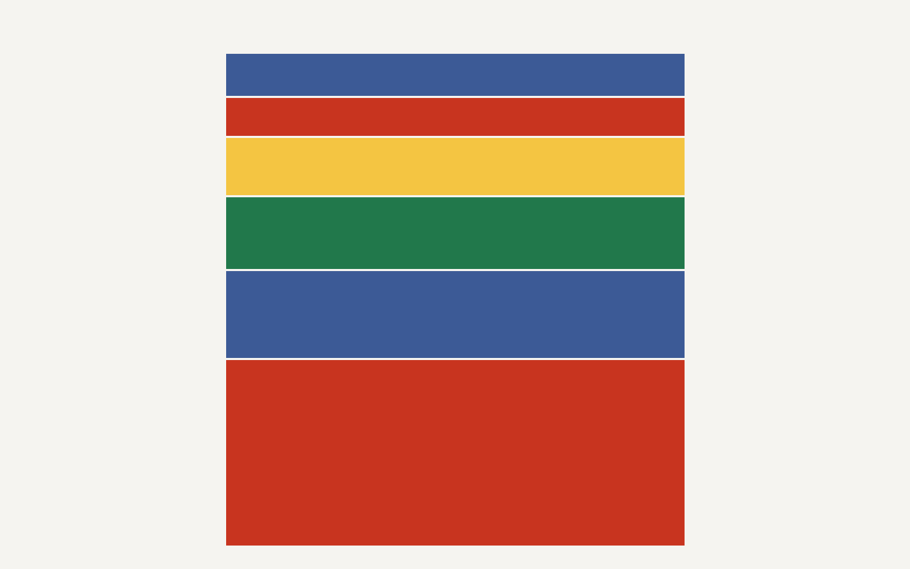 A stacked bar chart showing AWS cost breakdown: EC2 at 38 percent, data transfer at 18 percent, RDS at 15 percent, S3 at 12 percent, Lambda at 8 percent, and other services at 9 percent.