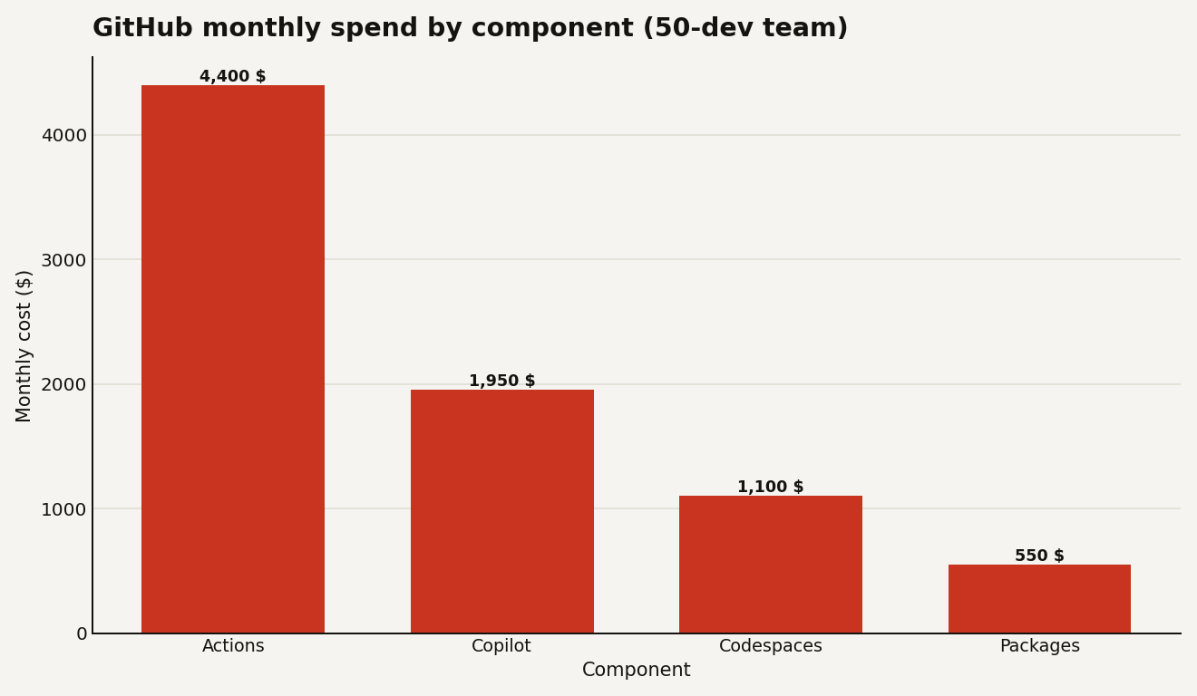 Bar chart of GitHub monthly spend by component for a 50-developer team: Actions at $4,400, Copilot at $1,950, Codespaces at $1,100, and Packages at $550