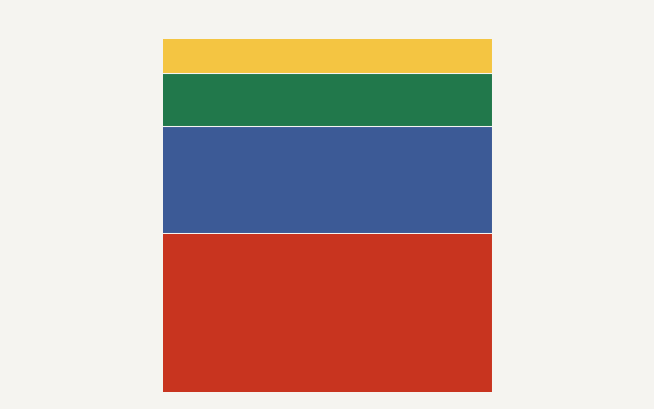A stacked bar chart showing GitHub cost breakdown: Actions minutes at 45 percent, Copilot seats at 30 percent, Codespaces at 15 percent, and Packages storage at 10 percent.