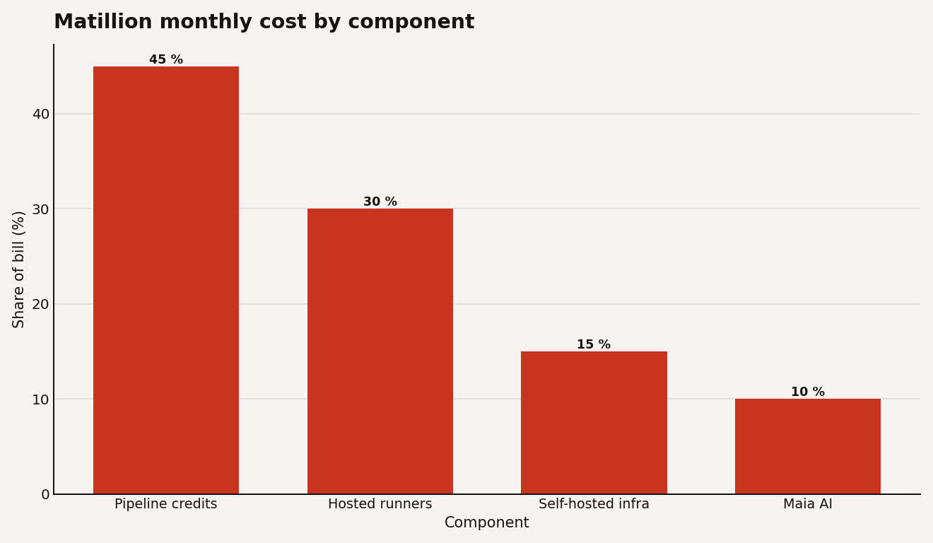 Bar chart of Matillion monthly cost by component: pipeline credits at 45 percent, hosted runners at 30 percent, self-hosted infrastructure at 15 percent, and Maia AI at 10 percent