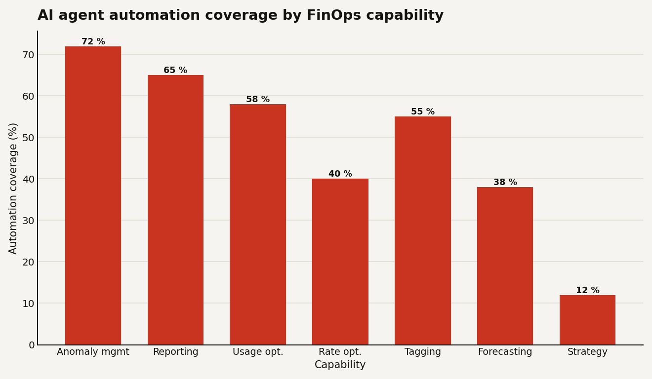 Bar chart of AI agent automation coverage by FinOps capability: anomaly management at 72 percent, reporting at 65 percent, usage optimization at 58 percent, tagging at 55 percent, rate optimization at 40 percent, forecasting at 38 percent, and strategy at 12 percent