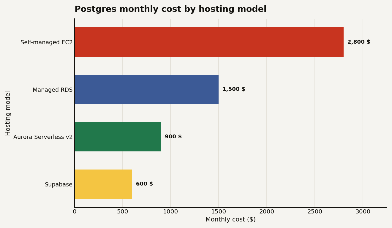 Horizontal bar chart of Postgres monthly cost by hosting model: self-managed EC2 at $2,800, managed RDS at $1,500, Aurora Serverless v2 at $900, and Supabase at $600