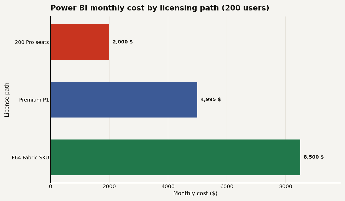 Horizontal bar chart of Power BI monthly cost by licensing path for 200 users: 200 Pro seats at $2,000, Premium P1 at $4,995, and F64 Fabric SKU at $8,500