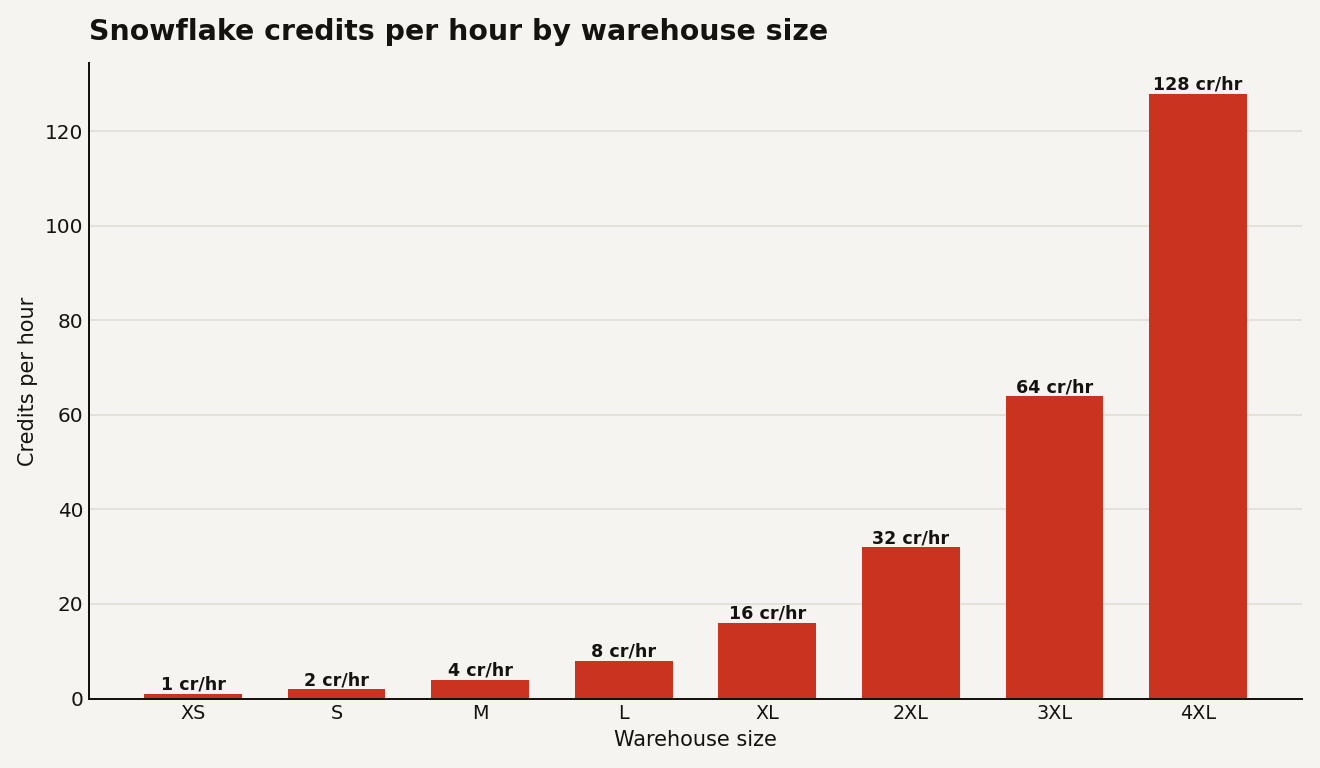 Bar chart of Snowflake credits per hour by warehouse size, doubling from 1 at XS to 128 at 4XL