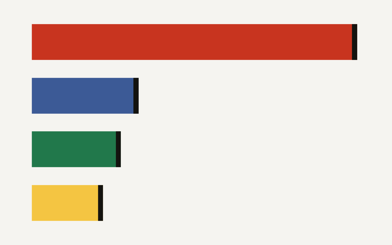 A horizontal bar chart showing Snowflake cost breakdown: virtual warehouse compute at 55 percent, serverless compute at 18 percent, storage at 15 percent, and data transfer at 12 percent.