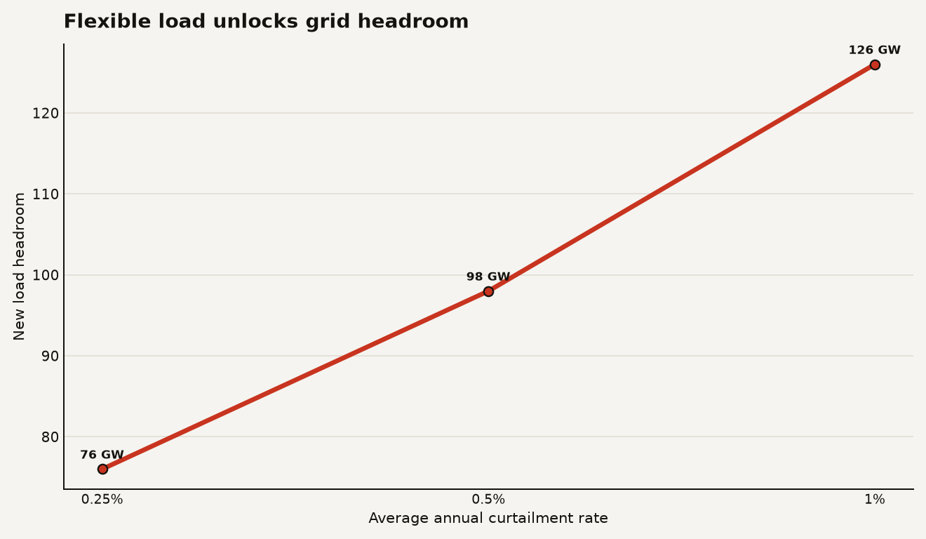 Line chart for flexible data centers and other large loads showing US grid headroom of 76 GW at 0.25 percent curtailment, 98 GW at 0.5 percent, and 126 GW at 1 percent.