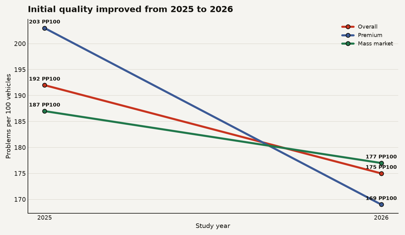 Line chart of JD Power initial quality scores showing overall PP100 falling from 192 in 2025 to 175 in 2026, premium falling from 203 to 169, and mass market falling from 187 to 177.